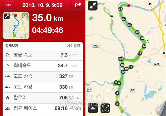 9일 오마이리버 팀은 총 35km를 달렸습니다. 순수하게 자전거 페달을 굴린 시간은 4시간 49분입니다. 1km를 가는 데 8분 16초 정도 걸린 셈입니다. 평균 속도는 7.3km/h를 기록했고 최대 34.7km/h의 속도를 냈습니다.