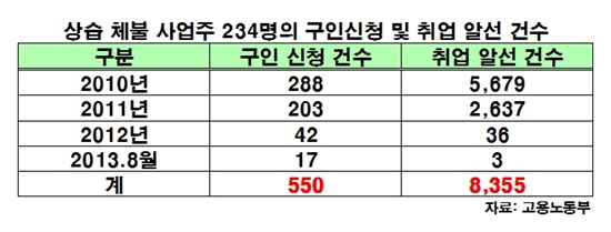  국회 환경노동위원회 소속 김경협 민주당 의원이 고용노동부로부터 받은 '상습 임금체불 사업주(234명)의 구인신청 및 고용센터의 취업알선 현황'에 따르면 노동부가 2010년부터 올해 8월까지 임금 체불 사업주 234명에게 550건의 구인 신청을 받았으며 총 8355회에 걸쳐 구직자들에게 취업을 소개해 준 것으로 조사됐다.