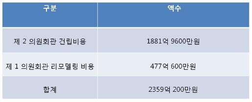  제2의원회관 건립비용 및 제1의원회관 리모델링비용(출처: 국회사무처, 무소속 강동원 의원 보도자료)