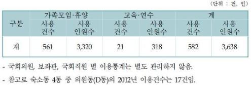 2012년 강화 연수원 사용현황(출처: 국회사무처, 투명사회를 위한 정보공개센터).
