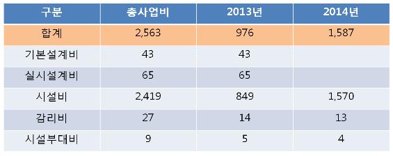 국회 제3어린이집 신축 연차별 투자계획(단위, 백만원) (출처: 2013년도 국회운영위원회 소관 예산안 예비심사보고서)
