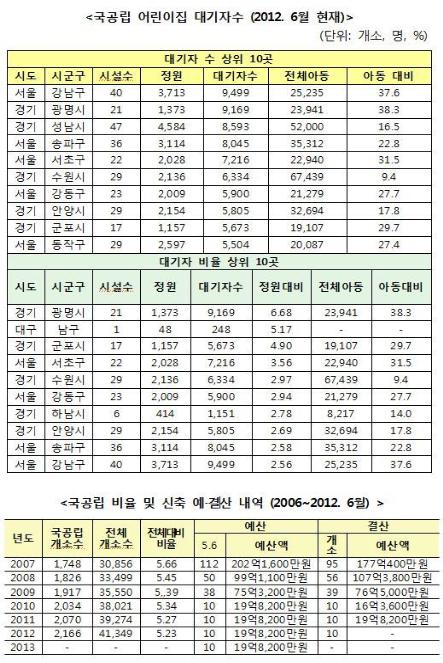  국공립 어린이집 대기자수 및 국공립 비율 신축 예결산 내역 (출처 : 민주당 남윤인순 의원 보도자료)
