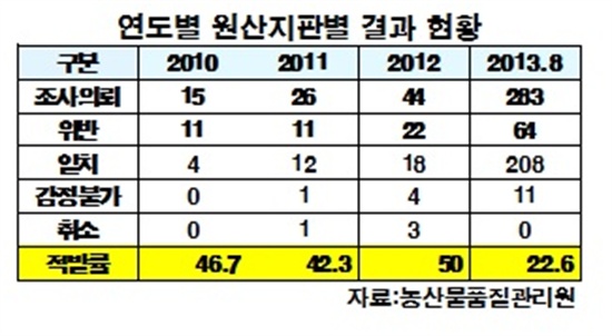  14일 국회 안전행정위원회 소속 이찬열 민주당 의원이 농산물품질관리원으로부터 제출받은 ‘경찰청으로부터 받은 원산지판별 조사의뢰 현황’을 보면, 올해 8월까지 경찰이 283번 원산지 판별 조사를 의뢰했지만 위반 건수는 64번으로 위반율이 22.6%에 그쳤다.
