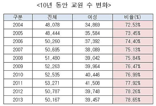 10년 동안 교원 수 변화 여성교원의 비율은 2004년 72.53%에서 78.65%까지 높아졌고, 10명 중 8명이 여선생님인 상황이 되었다.
