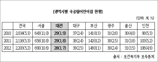  대전참여자치시민연대 복지인권운동본부가 분석 공개한 전국 7대 특광역시 국공립어린이집 현황