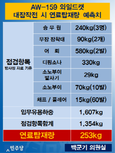 '와일드캣' 연료탑재량 예측치 *승무원 무게를 제외한 점검항목 수치는 방위사업청 제공 *승무원은 신장 175Cm 기준 한국 남자 평균체중 67.5Kg에 헬멧, 생존장비 등의 추정치를 더한 것
