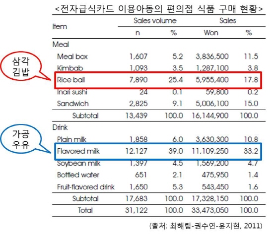 2011년 최해림 등의 논문에 의하면 삼각김밥과 가공우유가 가장 많이 구매하고 있는 것으로 나타남.