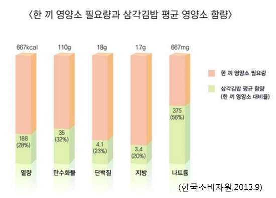 지난 9월 24일 한국소비자원에서 발표한 내용이다. 삼각김밥의 영양성분은 한끼 식사의 20~32%에 불과하고 나트륨은 36~77%로 높아 한끼 식사로 충분하지 않음을 보고했다.