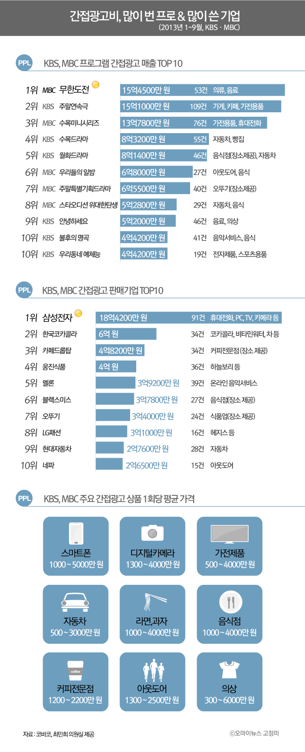 간접광고비, 많이 번 프로 & 많이 쓴 기업(2013년 1~9월, KBS·MBC)