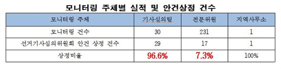 지난 대선 당시 언론중재위원회 선거기사심의위원회 안건 상정 관련 모니터링 결과