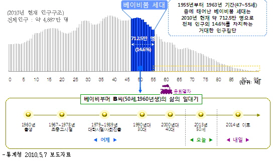  우리나라의 베이비붐 세대