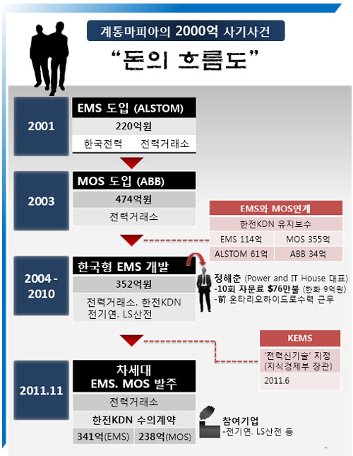  전정희 민주당 의원은 25일 국정감사에서 전력거래소 '한국형 EMS' 개발 과정이 2000억원을 들인 사기극이었다고 주장하며 돈의 흐름도를 공개했다.