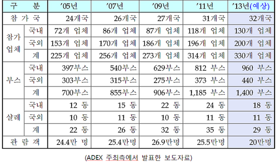  ADEX 주최측에서 발표한 보도자료에 포함된 표.