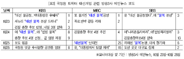 표3. 국정원선거개입관련보도(10/23-26)
