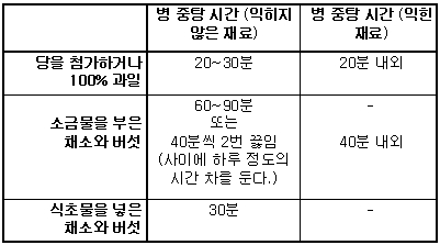 병 중탕 시간 가정마다 레인지의 화력과 요리에 걸리는 시간이 다른 점을 생각해 중탕시간에 관한 팁을 말하자면, 찬물을 붓고 중간 불에서 냄비를 끓이다가 물이 끓기 시작하면 약한 불로 바꾼 후 위의 표에 적힌 시간의 절반 정도를 더 끓인다.