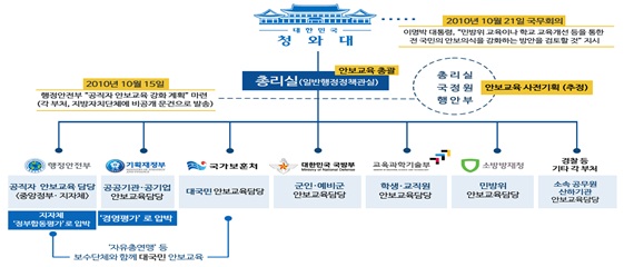  이명박 전 대통령의 지시에 따라, 총리실 ‘일반행정정책관실’이 안보교육을 총괄하는 부서가 되었고, 각 부처별 안보교육의 교육대상에 따라 역할분담이 정해졌다.