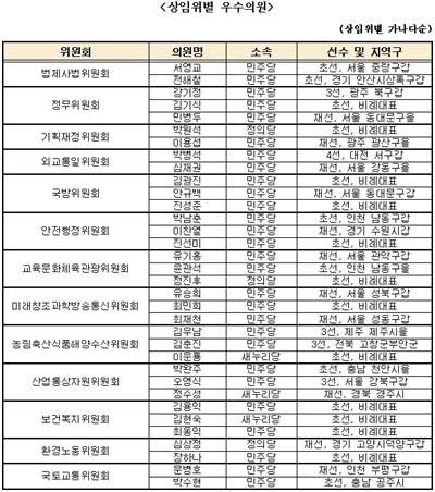  경실련은 3일 오전 2013년 국정감사 우수의원 선정 결과를 발표했다. 우수 의원에는 새누리당 3명, 민주당 28명, 정의당 3명이다. 