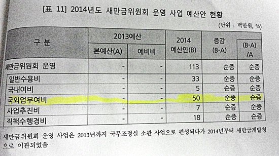 2014년도 새만금위원회 운영 사업 예산안 현황<출처.국회 예산결산특별위원회>