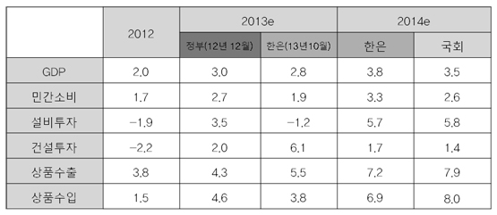출처 : 한은, 2014년 경제전망, 2013.10. / 국회예산정책처, 2014년 및 중기전망. 2013.10