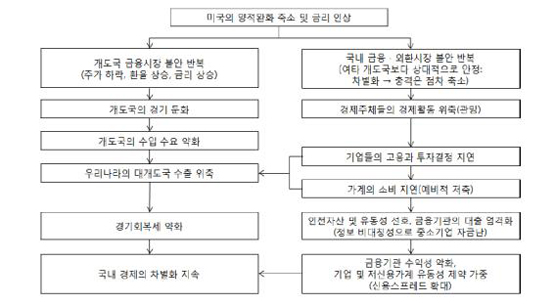 출처 : 국회 예산정책처, 2013. 10

