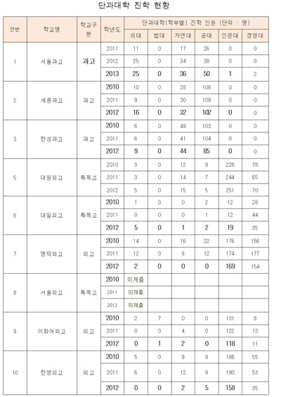 대학 진학 현황.