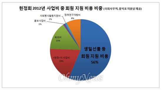  2012년 헌정회 사업비 중 의원 지원 비용 비율