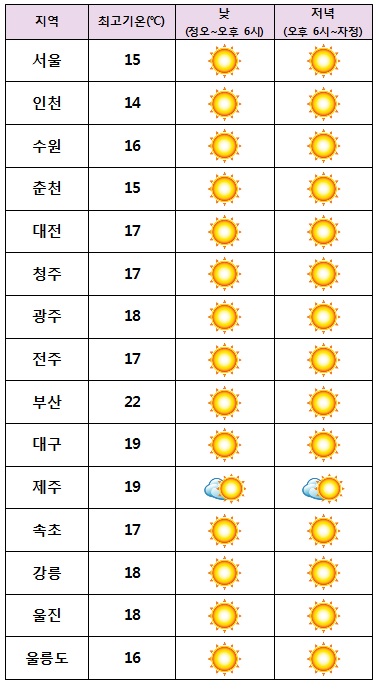 주요 지역별 오늘 날씨 