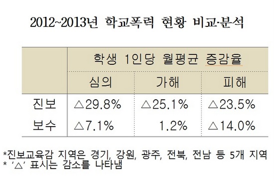 2012년 대비 2013년 학교폭력 증감 현황. 