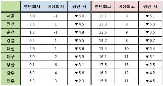  11월 11일 최저·최고 기온 평년값 비교 (단위℃) <자료=케이웨더>
