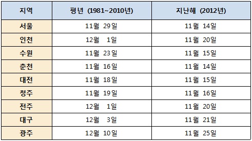  평년 및 지난해 첫 0℃ 이하 기록일 <자료=케이웨더>