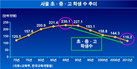  <그림>서울지역의 초중고 학생 수 추이  

