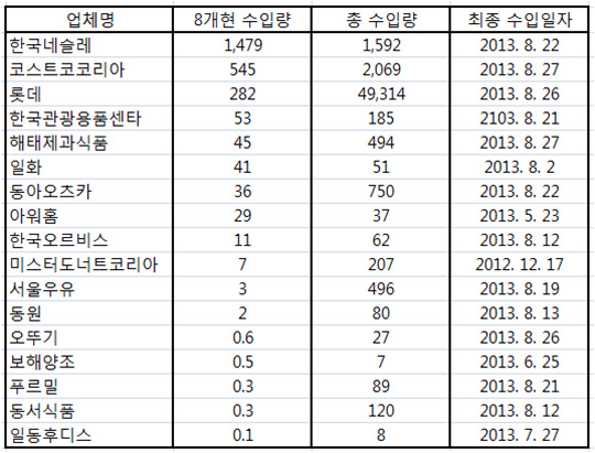 2011년 후쿠시마 사고이후 3년여간 후쿠시마 인근8개현 및 일본전역에서의 가공식품,원료식품 수입회사 및 수입량. 국회제출 국감자료. 