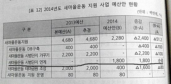 2014년도 새마을운동 지원 사업 예산한 현황