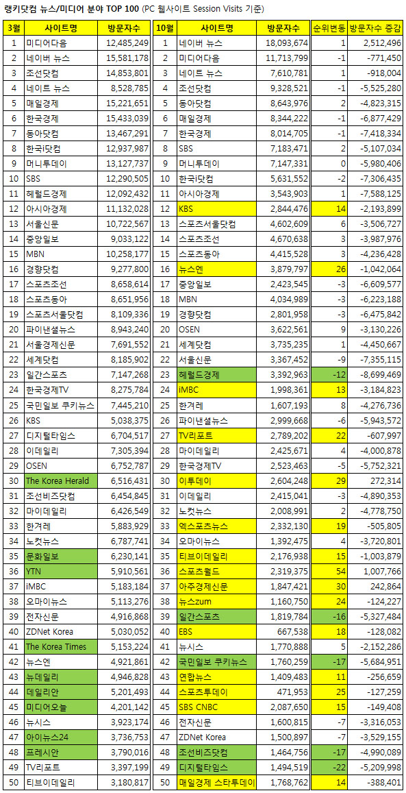 랭키닷컴 뉴스 미디어 분야 상위 50개 매체. 네이버 뉴스스탠드 도입 이전인 3월과 5월 순위를 비교한 것으로 노란색은 10단계 이상 상승한 매체, 초록색은 10단계 이상 하락한 매체를 의미한다. 3월 순위에서 초록색으로 표시한 매체는 10월에 50위권 밖으로 밀려난 매체들이다.(자료 제공: 랭키닷컴)