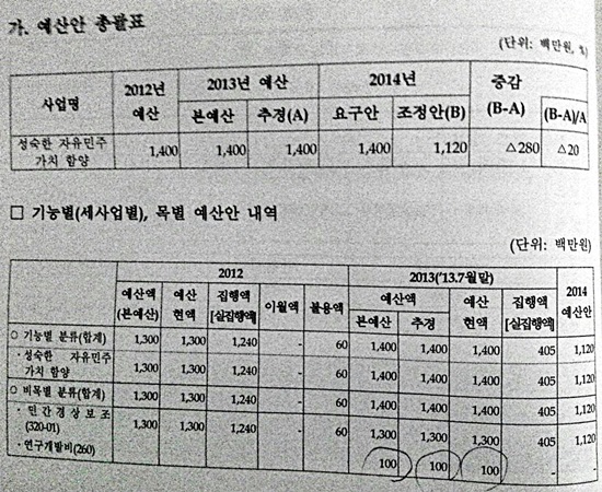 2014 성숙한 자유민주 가치 함양 사업 총관 예산 편성 현황(2014년도 예산안 설명자료)