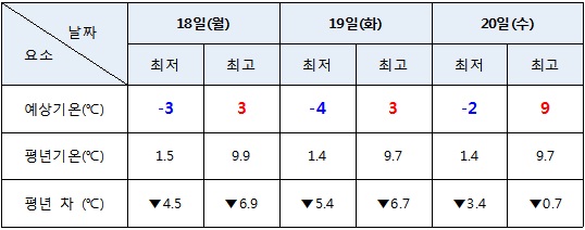 서울지역 예상 최저·최고기온 및 평년기온 현황 <자료=케이웨더>