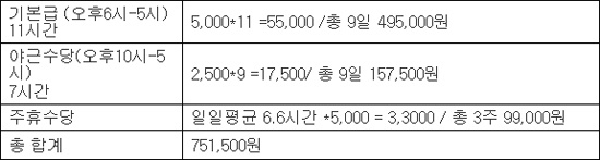  B씨의 임금표