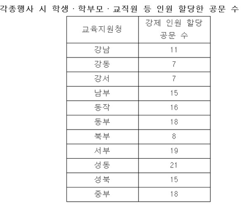 각종행사 시 학생·학부모·교직원 등 인원 할당한 공문 수 교육지원청으로부터 받은 자료에 따르면, 2013년에 최고 21건에서 최저 7건의 인원할당 공문이 학교에 내려갔다.

