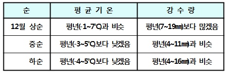 1개월(12월 상순~하순) 전망 