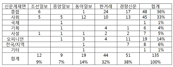  지난 9월 30일부터 11월 16일까지 주요일간지 밀양 송전탑 관련 보도빈도 현황.