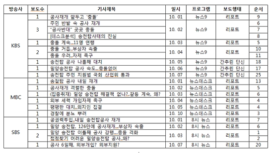 밀양 송전탑 관련 이슈에 대한 지상파 3사 메인뉴스의 보도 현황.