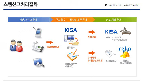 스팸 신고시 처리되는 과정