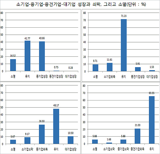 2013 한국기업의 성장과 쇠락에 관한 특성연구, 경제개혁연구소.