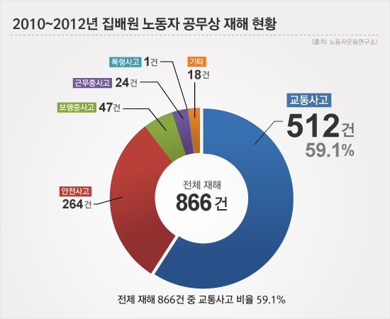 2010~2012년 집배원 노동자 공무상 재해 현황