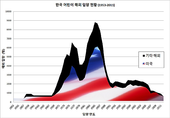 한국 어린이 해외 입양 현황 (1953-2011) 한국 전쟁 이후 개별적으로 이루어지던 해외 입양은 1958년부터 공식 집계가 이루어진다. 1987년 , 한해 8837명이라는 최대 인원을 해외로 입양 시킨 이후 1990년 2962명으로 2000명 수준을 유지하다 정부 차원의 해외입양 억제 정책이 시작된 2006년부터 1000명대로 떨어졌다. (자료 출처: 재단법인 중앙 입양원, 보건복지부)