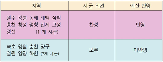 2014년 친환경 급식 지원 시군 의견과 예산 반영 여부 18개 시군 가운데 11곳이 예산을 반영하였으며 시장군수협의회 의결을 따른다는 곳이 5곳, 두 곳이 반대하고 있지만 수혜 학생으로 보면 전체의 80%가 넘는다. 