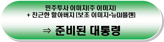 김대중 대통령은 민주투사의 이미지에 뉴DJ플랜이라는 친근한 이미지로 유권자에게 어필했다. 