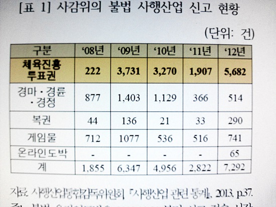 사감위의 불법 사행산업 신고현황(2008~2012)