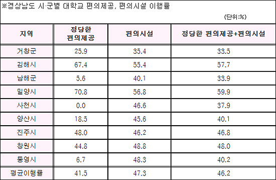 경상남도 시·군별 대학교 편의제공, 편의시설 이행률