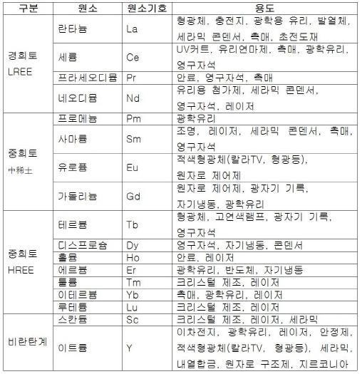 희토류의 종류와 용도